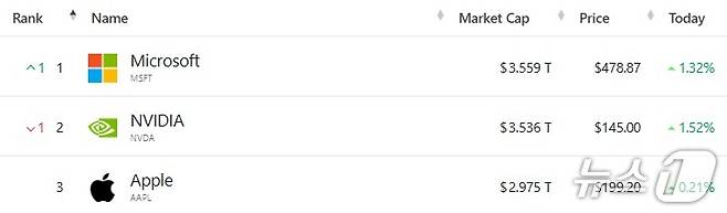 미국 기업 시총 '톱 3' - 야후 파이낸스 갈무리