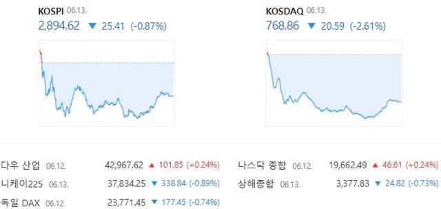 이날 코스닥은 시가총액 상위 10개 종목도 모두 내리는 등 낙폭을 2%대까지 확대하면서 급감했다. /네이버증권 캡처