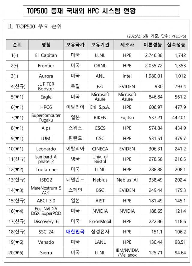 TOP500 HPC 등재현황. 우리나라는 삼성전자 SSC-24가 18위에 등재됐다.