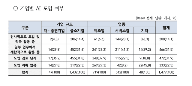 기업 AI 도입 여부(이미지=한국산업기술진흥협회)