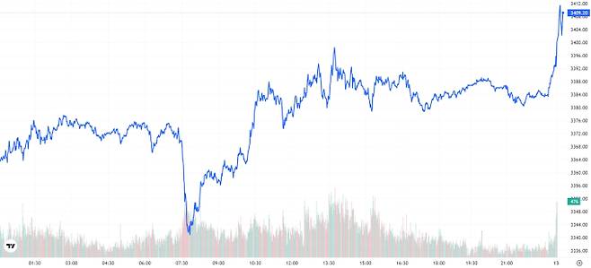 TV 국제 금시세(금값) 1.32% 상승 (3409달러)