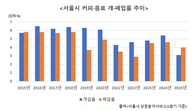 서울시 커피·음료 개·폐업률 추이.ⓒ데일리안 이나영 기자