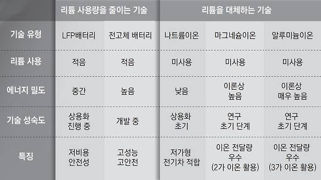 리튬 공급 부족 대비 연구개발 현황