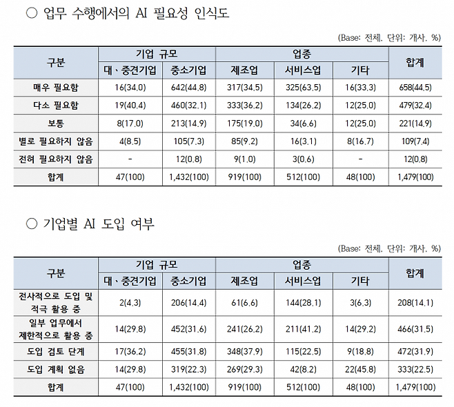 업무 수행에서의 AI 필요성 인식도와 기업별 AI 도입 여부 설문조사 결과. 산기협 제공