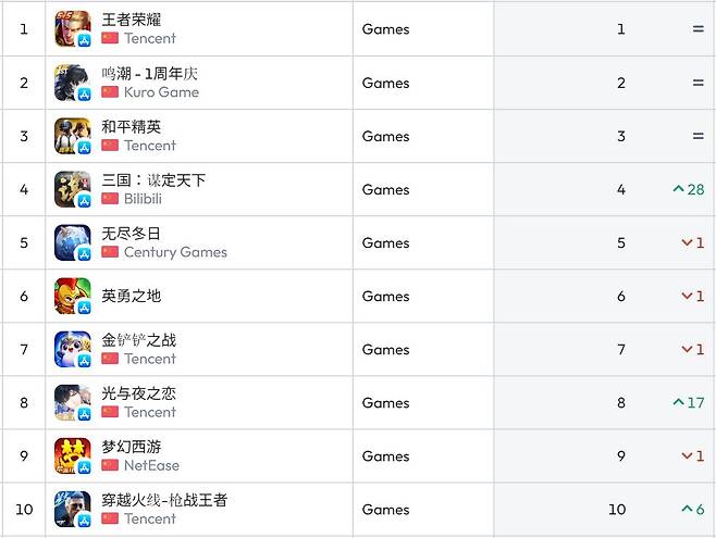 중국 앱스토어 순위(자료 출처-data.ai)