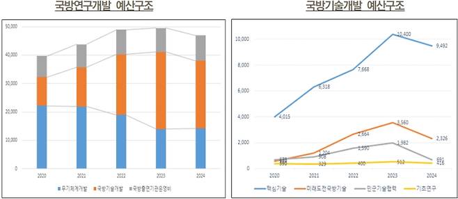 국방연구 관련 예산구조. STEPI