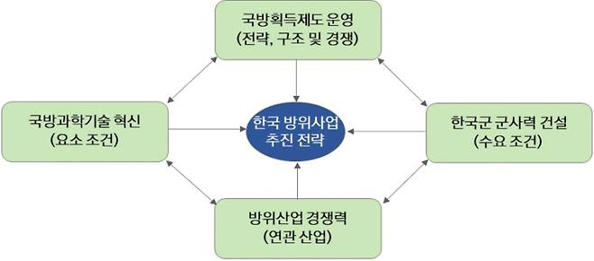 국방 획득제도. STEPI