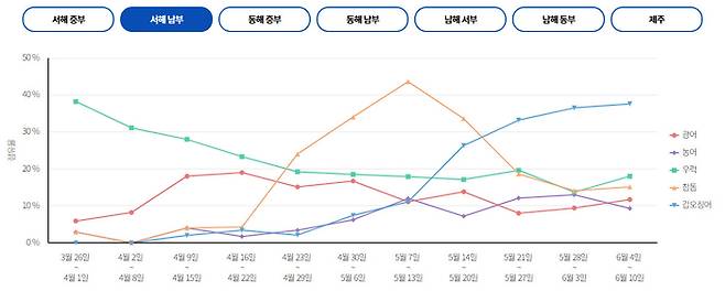 서해 남부