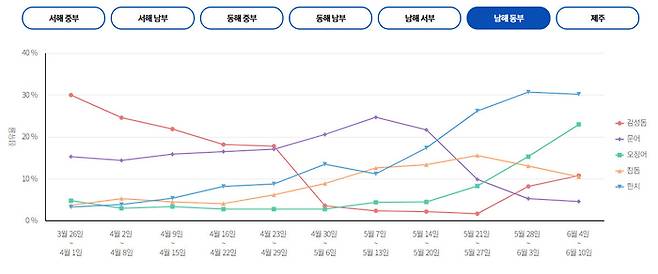 남해 동부