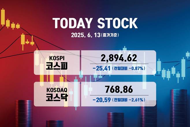 국내 증시가 13일 하락 마감했다. /그래픽=김은옥 기자