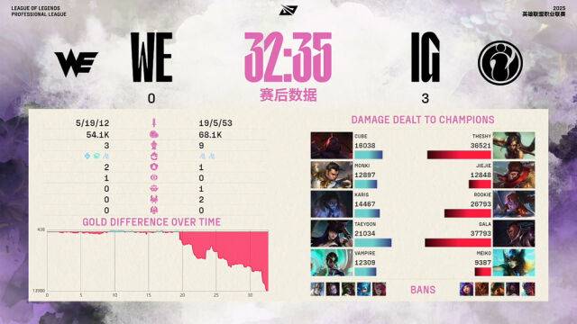 지난 11일에 있었던 LPL 스플릿2 녹아웃 스테이지 패자조 준결승 3세트 결과./LPL 공식 계정
