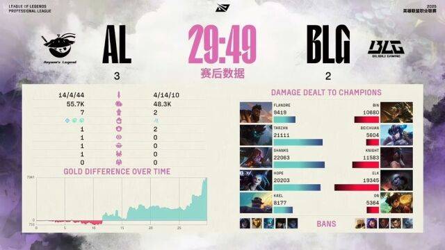 지난 3일에 있었던 LPL 스플릿2 녹아웃 스테이지 승자조 결승 5세트 결과./LPL 공식 계정