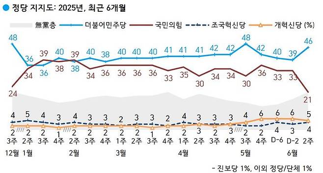 한국갤럽이 지난 10~12일(6월 둘째 주) 전국 만 18세 이상 유권자 1000명을 대상으로 정당 지지도를 조사한 결과 민주당은 46%, 국민의힘은 21%로 집계됐다. (사진=한국갤럽 제공) *재판매 및 DB 금지