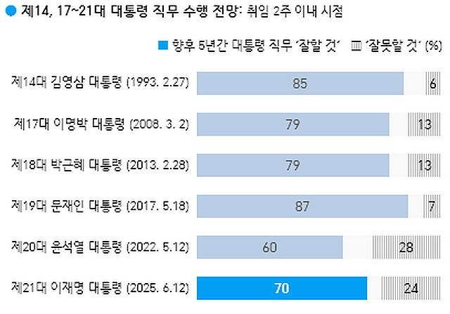 ⓒ한국갤럽