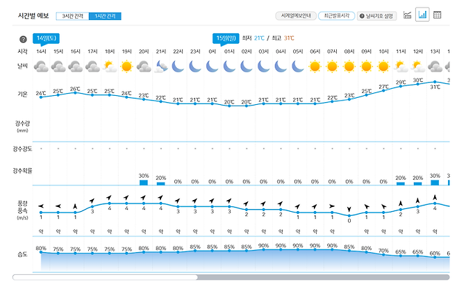 14일 대구 수성구 연호동 일대 기상 예보 <기상청 홈페이지 캡처>