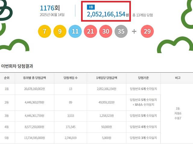 제1176회 로또복권 당첨번호 조회 결과 1등 당첨은 13게임이다. 1등 당첨금은 20억5216만원이다. 1등 당첨 구매 방식은 자동 6게임, 수동 7게임이다. /동행복권 캡처
