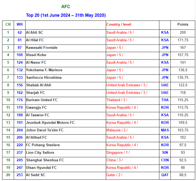 ⓒIFFHS 아시아 랭킹 상위 20개 팀