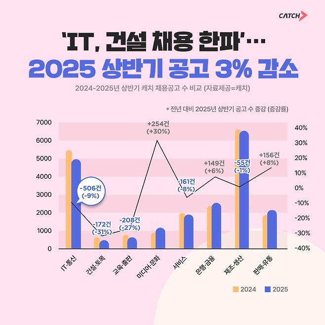 진학사 캐치가 올해 상반기(2~4월 기준) 채용공고 수를 분석한 결과. 진학사 캐치 제공