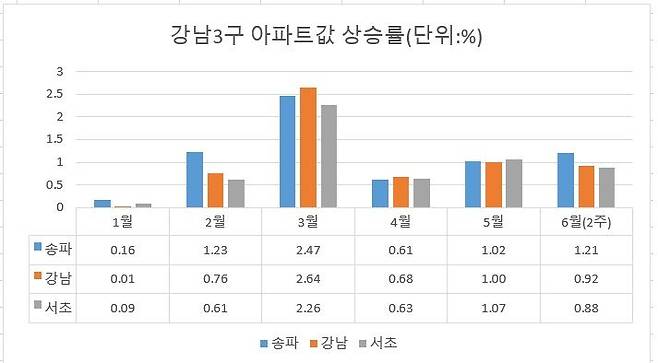 자료 : 한국부동산원