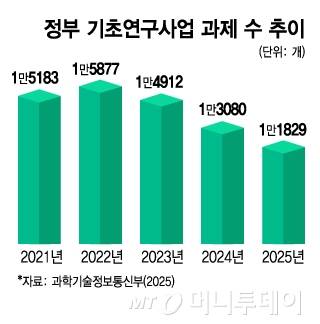 정부 기초연구사업 과제 수 추이/그래픽=김지영