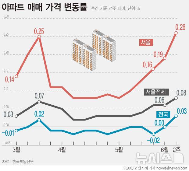 [서울=뉴시스] 12일 한국부동산원 주간 아파트가격 동향 조사 결과에 따르면 지난 9일 전국 매매가격(0.00%→0.03%)은 상승 전환됐다. 수도권(0.05%→0.09%) 및 서울(0.19%→0.26%)은 상승폭을 키우며 전국의 아파트 매매가격을 주도하는 모습을 보였다. 부동산원은 "일부 단지에서 매수 관망세가 지속되고 있으나 재건축 추진 단지 등 선호단지 위주로 매도 희망가격이 상승하고, 상승 거래가 체결되는 등 서울 전체 상승세가 지속되고 있다"고 설명했다. (그래픽=안지혜 기자)  hokma@newsis.com
