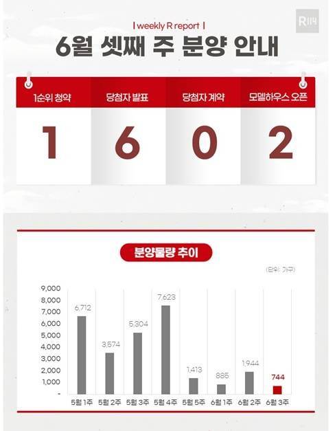 6월 셋째 주 분양 물량 [부동산R114 제공. 재판매 및 DB 금지]