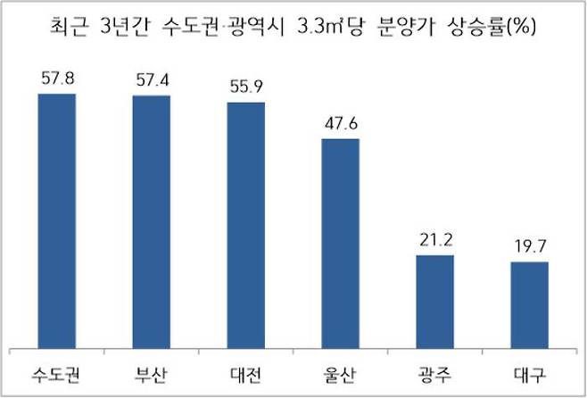 최근 3년간 수도권·광역시 평당 분양가 상승률. 사진=부동산R114 제공.