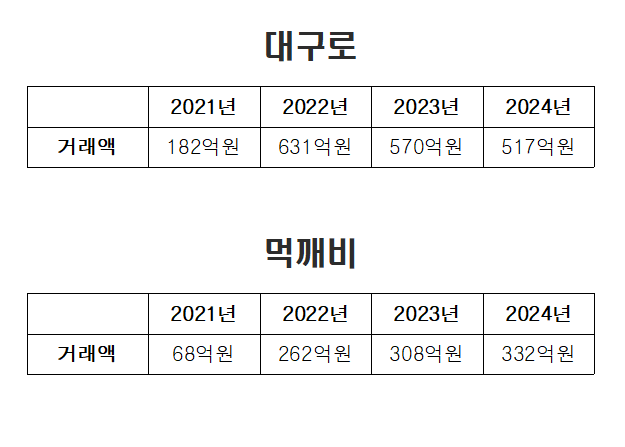 대구경북 공공배달앱 '대구로'와 '먹깨비'가 최근 4년간 지역에서 집계한 배달 음식 누적 거래액. <대구시·경북도 제공>