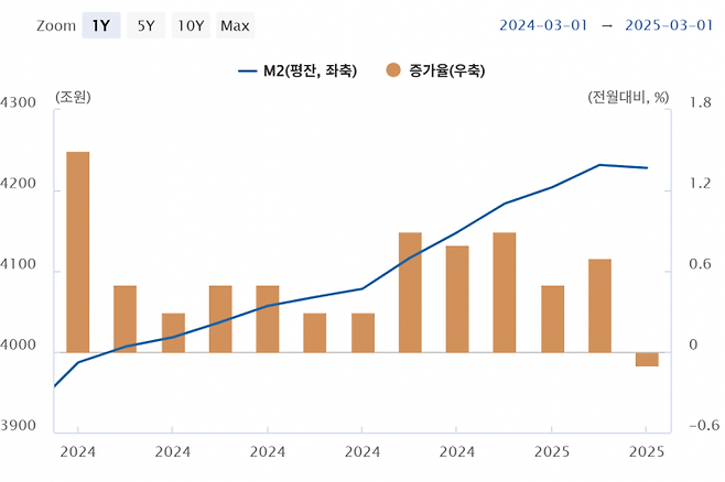 최근 1년간 M2 평잔 및 증가율. 한국은행.