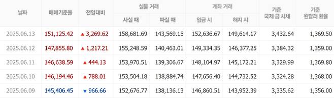 오늘 금값시세, 금값 추이 ©신한은행(오늘의 금시세, 국제 금가격, 금값, 금값시세한돈)