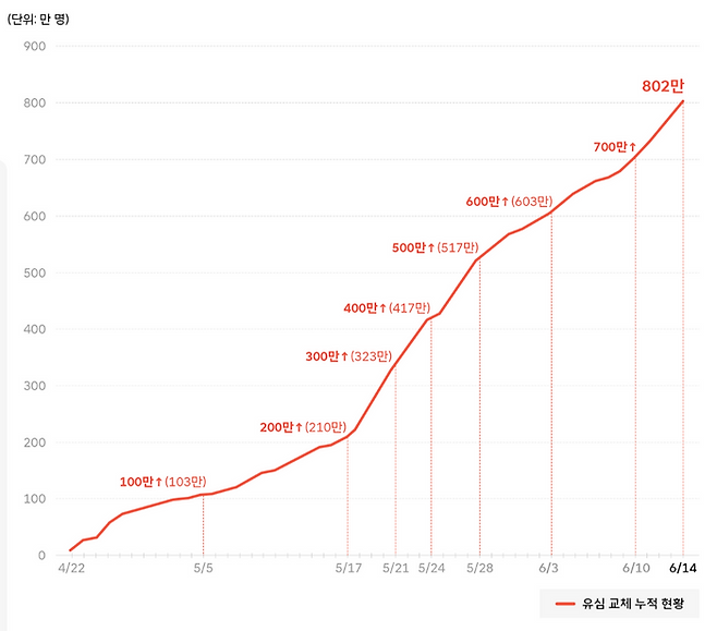 SK텔레콤 누적 유심 교체 고객 증가 추세. SK텔레콤 뉴스룸 캡처.