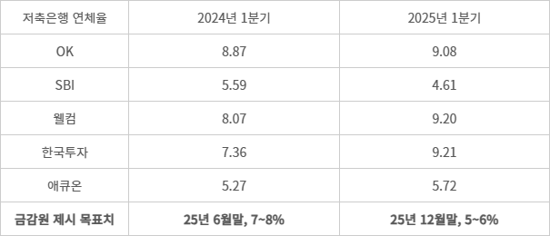 주요 저축은행 연체대출비율 현황 - (자료=각사 공시)(단위=%)