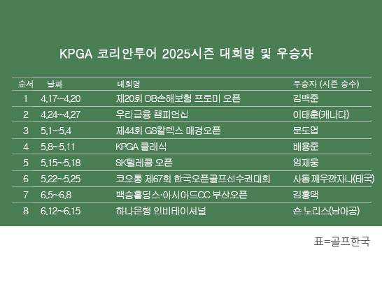 한국프로골프(KPGA) 투어 2025시즌 우승자 명단. 숀 노리스(남아공), 일본프로골프투어(JGTO)와 공동 주관한 하나은행 인비테이셔널 우승. 표=골프한국
