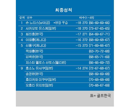 한국프로골프(KPGA) 투어와 일본프로골프투어(JGTO)가 공동 주관한 2025년 하나은행 인비테이셔널 최종순위. 숀 노리스 우승, 사카모토 유스케 2위, 최진호 3위, 옥태훈·김백준 공동5위. 표=골프한국