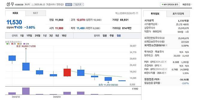 성우 주가 월봉 그래프 캡처.