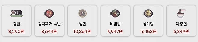 주요 외식 메뉴 가격 정보. / 출처='더외식' 홈페이지 화면 갈무리
