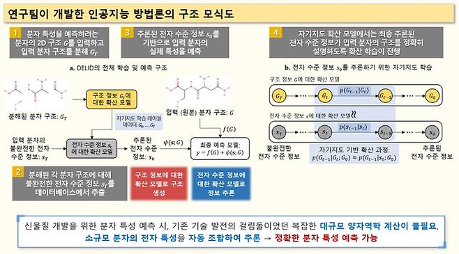 인공지능 방법론 구조 모식도. 한국화학연구원