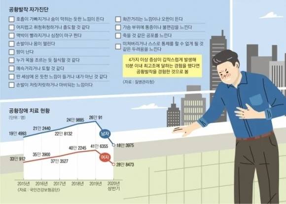 이미지 확대공황발작 자가진단. 서울신문DB