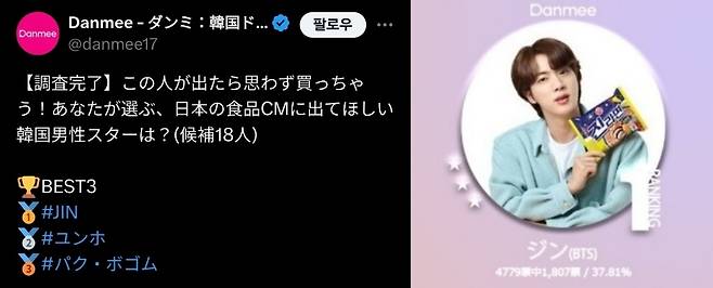 "진군이라면 폭매♥" 방탄소년단 진, 日설문 '식품 CF에 나왔으면 하는 한국 남성 스타' 1위