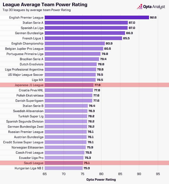 2025년 6월 기준 전 세계 리그 파워 랭킹. 아시아에서는 일본(14위)와 사우디아라비아(29위)가 30위권에 이름을 올렸다. /사진=옵타 캡처
