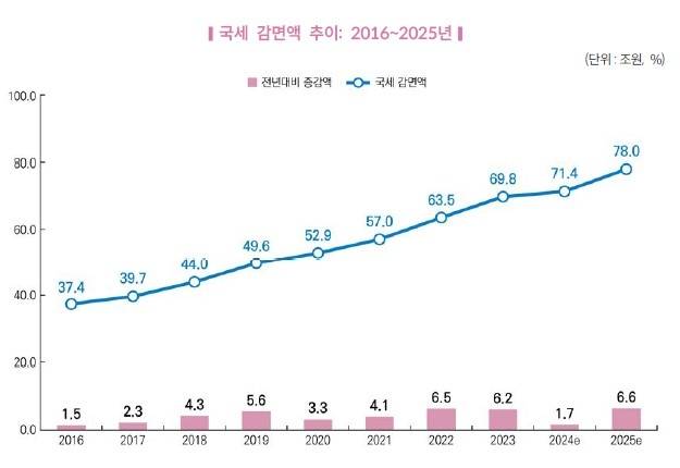 조세지출 추이 [출처: 국회 예산정책처 '2025 대한민국 조세']