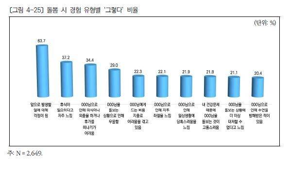 돌봄 시 느끼는 감정 (서울=연합뉴스) 한국보건사회연구원이 보건복지부 용역으로 수행한 '발달장애인 실태분석 및 제도개선을 위한 전수조사'에 담긴 발달장애인 보호자들이 느끼는 감정. 2025.06.15. ['발달장애인 실태분석 및 제도개선을 위한 전수조사' 보고서 갈무리. 재판매 및 DB 금지]