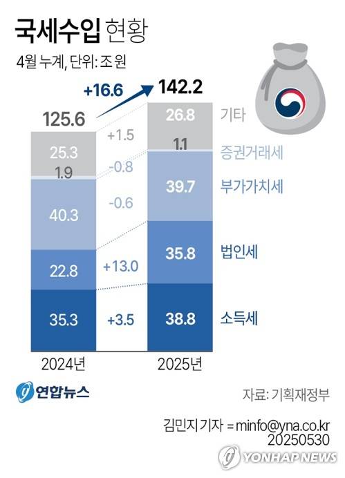 [그래픽] 국세수입 현황 (서울=연합뉴스) 이재윤 김민지 기자 = 기획재정부가 30일 발표한 '4월 국세수입 현황'에 따르면 4월 누계 기준 국세 수입은 142조2천억원으로 집계됐다. 
    법인세는 누계 기준으로도 작년보다 13조원이 더 걷혔다. 다만 진도율은 40.6%로 5년 평균(42.0%)에 미치지 못했다.
    yoon2@yna.co.kr
    X(트위터) @yonhap_graphics  페이스북 tuney.kr/LeYN1