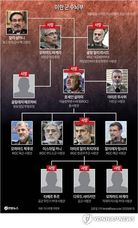 [그래픽] 이스라엘 공습으로 사망한 이란 군 수뇌부 (서울=연합뉴스) 김토일 기자 kmtoil@yna.co.kr
    페이스북 tuney.kr/LeYN1 X(트위터) @yonhap_graphics