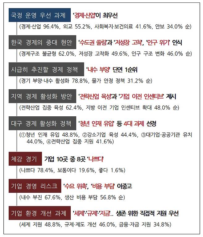 새정부에 바란다, 지역기업 의견 조사. /대구상공회의소 제공