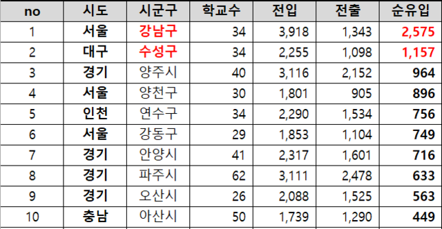 2024년 전국 시군구별 초등학생 전입·전출·순유입 수치. 종로학원 제공