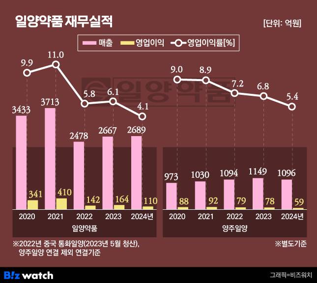일양약품 재무실적