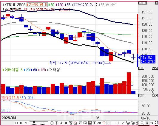 10년 국채선물 가격 일봉 차트(자료=엠피닥터)