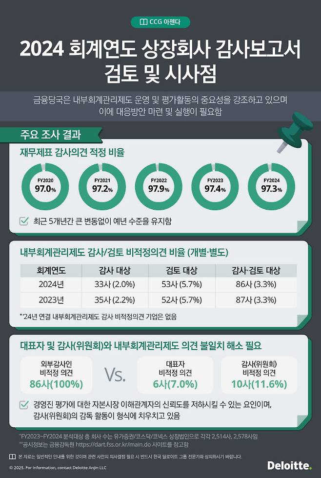 (그래픽=한국 딜로이트 그룹)