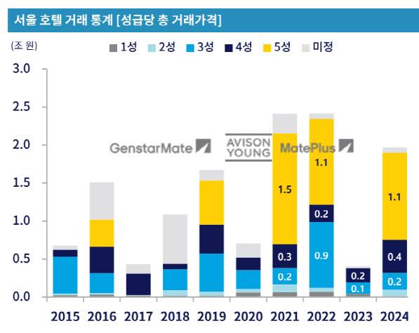 연도별 서울 호텔 거래규모 추이 (자료=젠스타메이트)